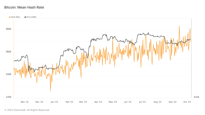 Mining metrics suggest bullish sentiment for Bitcoin Glassnode