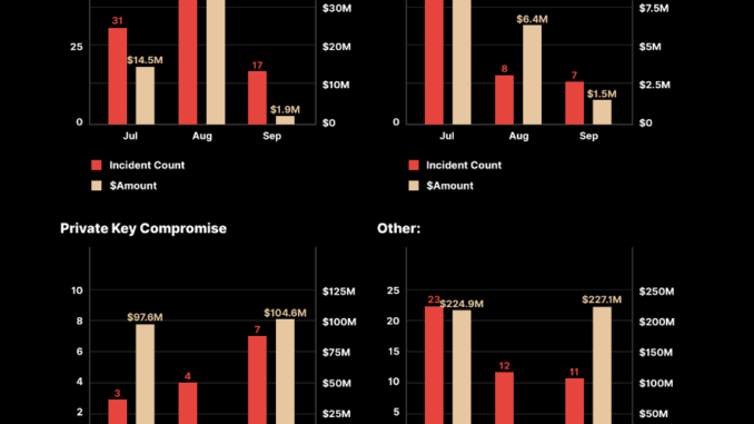 Q3 2023 crowned most ‘damaging’ quarter for crypto amid $700M Q3 2023 crowned most ‘damaging’ quarter for crypto amid $700M losses: Report