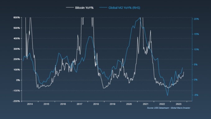 Rising M2 money supply will see crypto become ‘Super Massive
