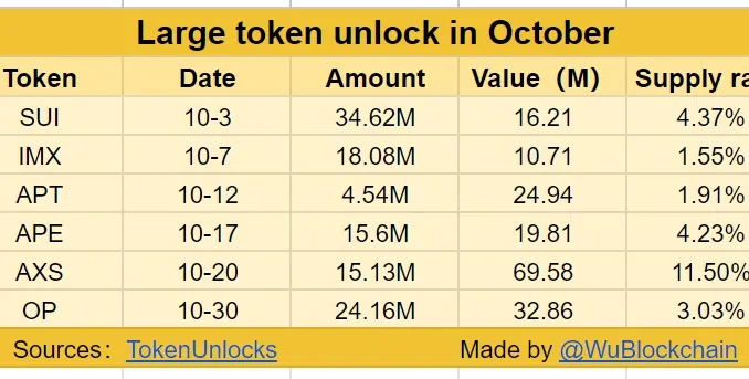 Six Major Projects to Unlock $174M Worth of Tokens This Axie Infinity (AXS) and Optimism (OP) Drive $200M October Token Release