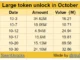 Axie Infinity (AXS) and Optimism (OP) Drive $200M October Token Release
