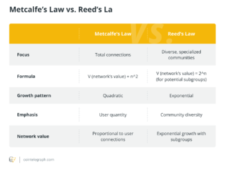 What is Reed’s law, and why does it matter in the crypto space?