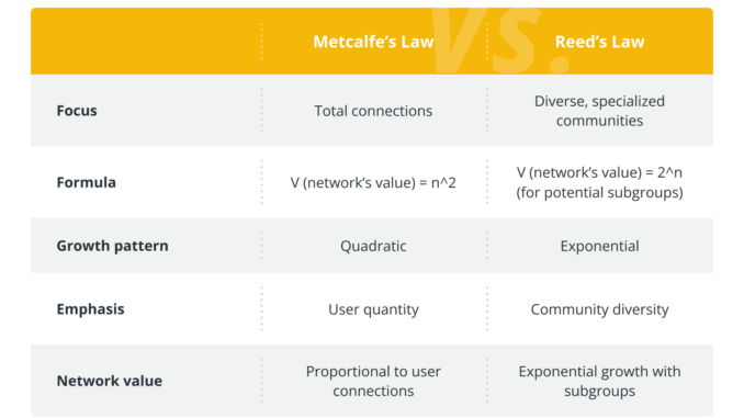 What is Reed’s law, and why does it matter in What is Reed’s law, and why does it matter in the crypto space?
