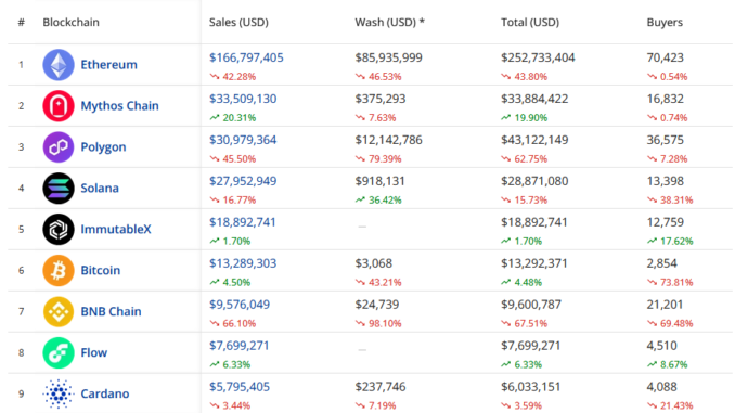 Yuga cuts staff, NFT trading volume on Mythos Chain surges and more...