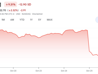 ‘Magnificent seven’ tech stocks tumble a whopping $280B as crypto surges