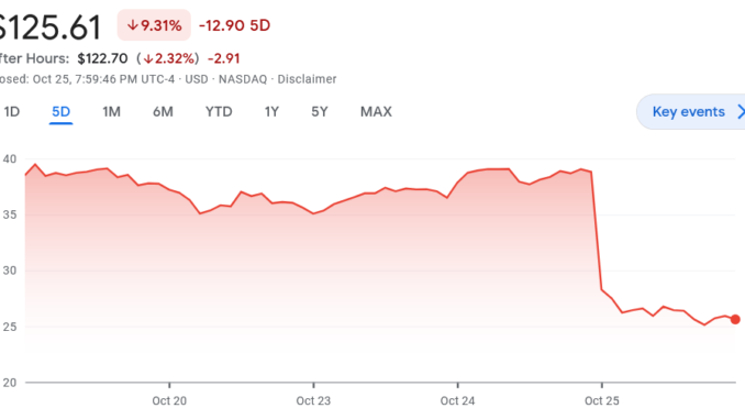 ‘Magnificent seven’ tech stocks tumble a whopping $280B as crypto ‘Magnificent seven’ tech stocks tumble a whopping $280B as crypto surges