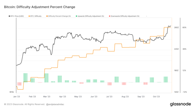 Bitcoin miners navigate increasing difficulty for higher rewards Glassnode