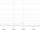 Bitcoin transaction fees flip Ethereum’s as Ordinals hype returns
