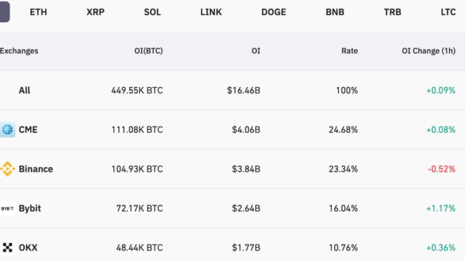 CME Tops Binance in Bitcoin Futures Amid BTC ETF Excitement Cumulative market share gains and losses by exchanges in 2023 (FalconX)