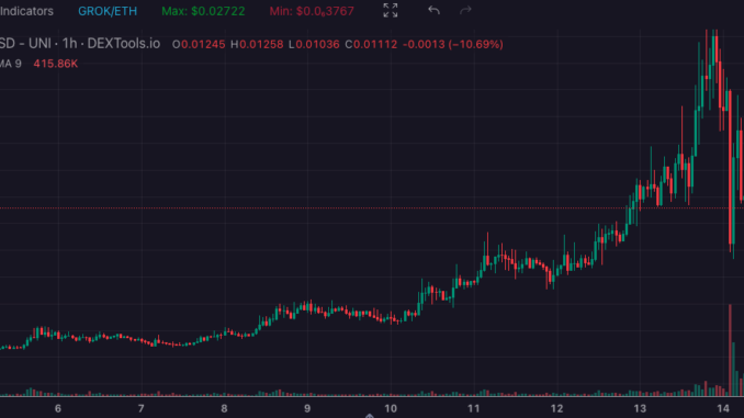 Elon Musk AI project inspired memecoin ‘Grok’ falls 74% on Elon Musk AI project inspired memecoin ‘Grok’ falls 74% on creator scam claim