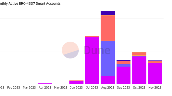 New figures show hardly anyone is using ERC-4337 smart accounts