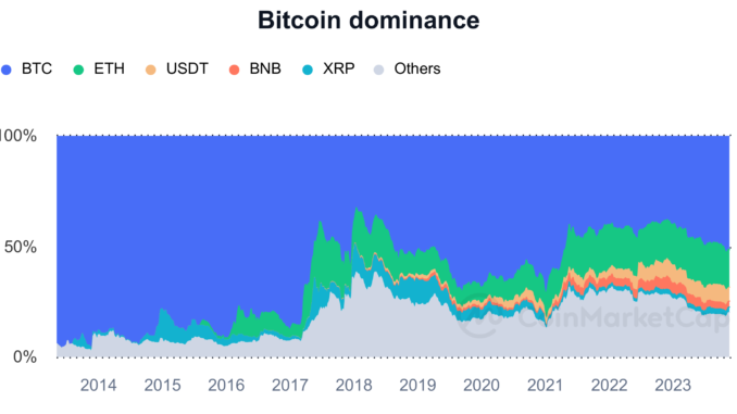 Rethinking Bitcoin 'dominance' at 51% — A misleading metric? Rethinking Bitcoin 'dominance' at 51% — A misleading metric?