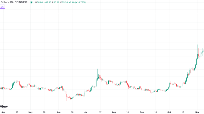 Solana jumps 20% as Cathie Wood lauds its speed and Solana jumps 20% as Cathie Wood lauds its speed and cost over Ethereum