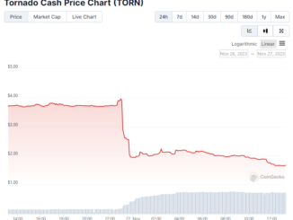 Tornado Cash token falls 57% after Binance announces delisting