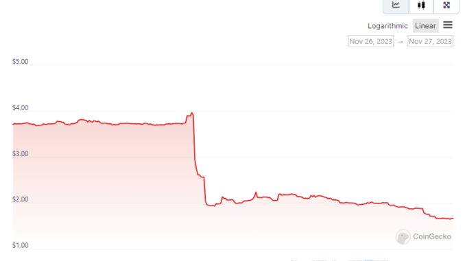 Tornado Cash token falls 57% after Binance announces delisting Tornado Cash token falls 57% after Binance announces delisting