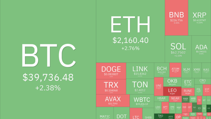 Bitcoin price surge toward $40K boosts sentiment in KAS, RUNE, Bitcoin price surge toward $40K boosts sentiment in KAS, RUNE, MNT and RNDR