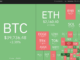 Bitcoin price surge toward $40K boosts sentiment in KAS, RUNE, MNT and RNDR