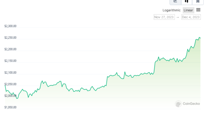 Ethereum ETH Price Skyrockets Past $2,200, Next Stop $3500? Ethereum ETH Price Skyrockets Past $2,200, Next Stop $3500?