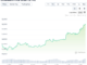 Ethereum ETH Price Skyrockets Past $2,200, Next Stop $3500?