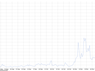 Bitcoin miners increase capacity though Inscription-fueled transaction fee surge cools ahead of halving