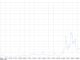 Bitcoin miners increase capacity though Inscription-fueled transaction fee surge cools ahead of halving