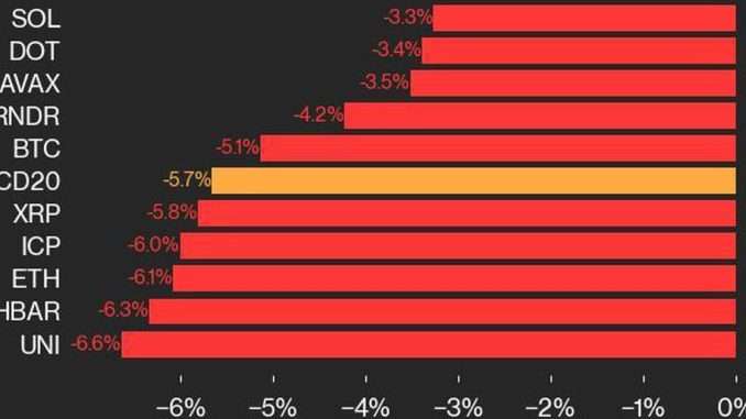 CoinDesk 20 Index Drops by 5.7% with Every Asset Posting Search CoinDesk