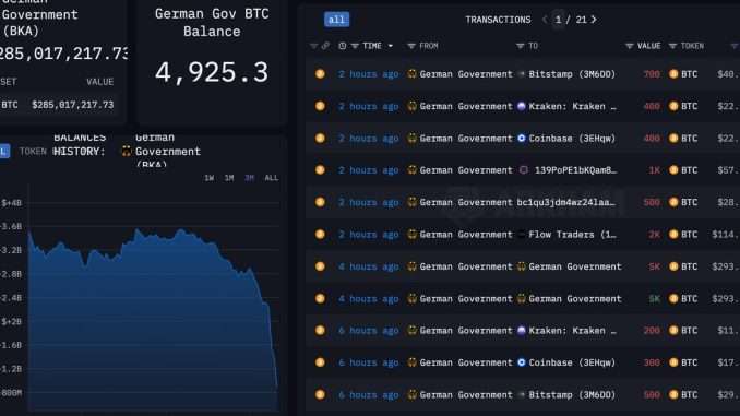 Germany's $3B Bitcoin (BTC) Selling Spree Is Almost Done Bitcoin's decline coincided with investor worries about supply overhangs (NYDIG)