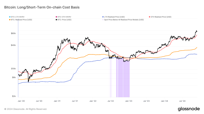 Bitcoin Is Up 36% in November as It Approaches $100,000 BTC: Long/Short Term On-Chain Cost Basis (Glassnode)