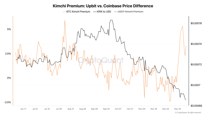Bitcoin (BTC) Kimchi Premium Spikes as South Korea's Political Turmoil Kimchi Premium Upbit vs Coinbase (CryptoQuant)