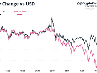 Bitcoin and Ether 24-hour performance