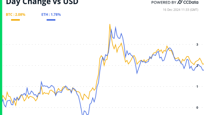 Bitcoin (BTC) Price Tops $106K as New FASB Rule Takes BTC and ETH 24-hour performance