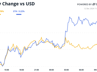 BTC and ETH 24-hour performance