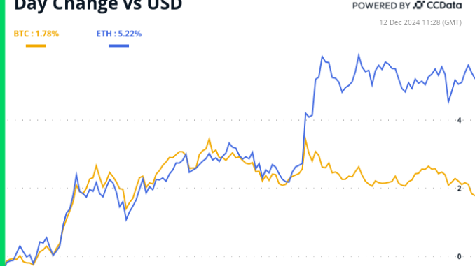 Bitcoin Bulls, Remember to Zoom Out When in Doubt BTC and ETH 24-hour performance