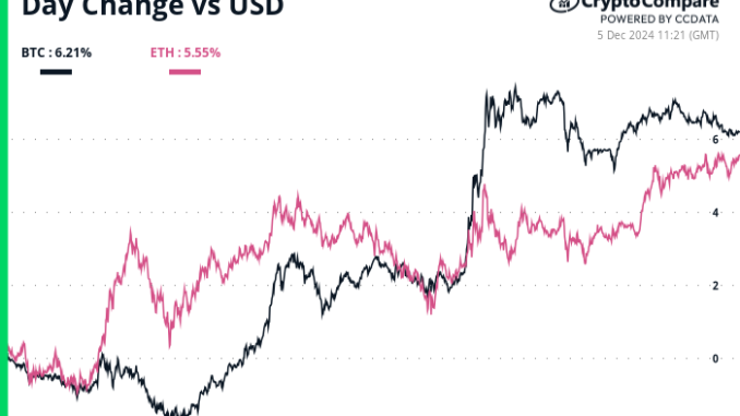 Bitcoin's $100K+ Run Is Just Early Days 24 hour changes in ETH, BTC