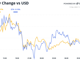 Bitcoin and ether’s 24-hour performance