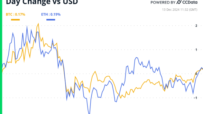 Bull Momentum Stalls Ahead of Fed Rate Cut Bitcoin and ether’s 24-hour performance