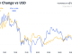 Bitcoin and ether’s 24-hour performance