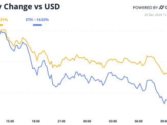 Bitcoin and ether’s 24-hour performance