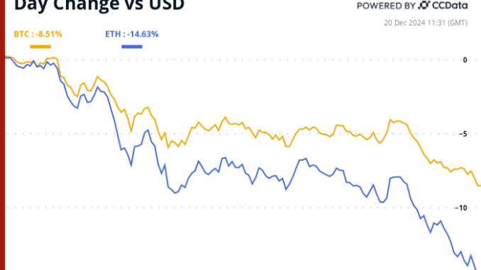 China's Economic Woes Offer Hope as Fed Rate Crashes BTC Bitcoin and ether’s 24-hour performance
