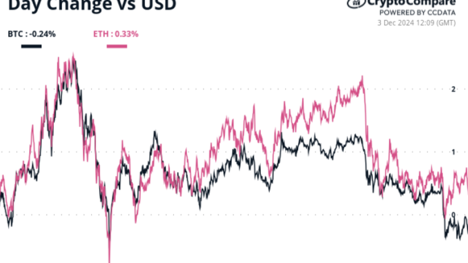 24 hour chart for BTC, ETH