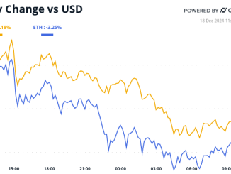 Bitcoin and ether’s 24-hour performance