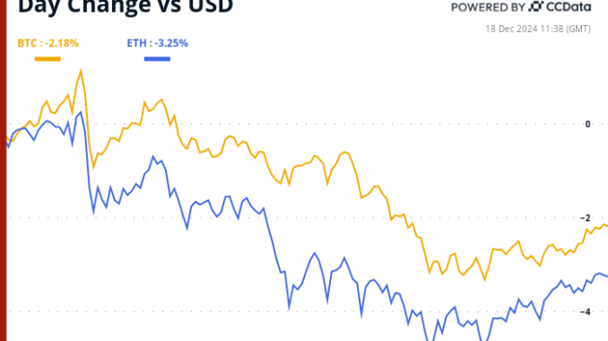 Pre-Fed Dour Mood Seen in BTC, ETH, Liquidity Squeeze Hits Bitcoin and ether’s 24-hour performance