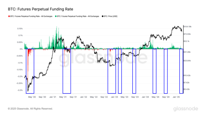 BTC Funding Rate Swings as Market Seeks Direction BTC: Futures Perpetual Funding Rate (Glassnode)